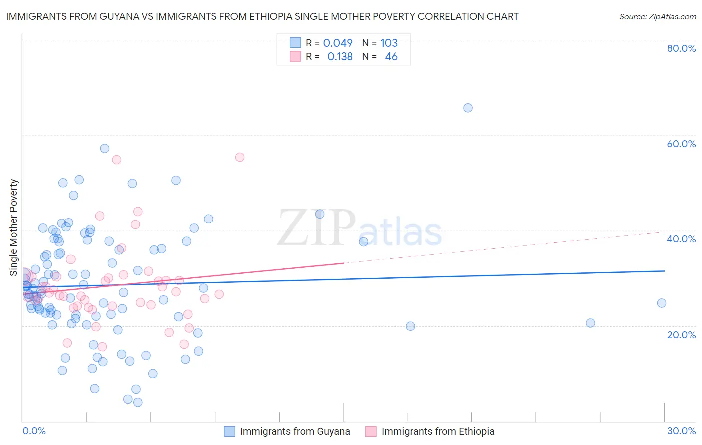 Immigrants from Guyana vs Immigrants from Ethiopia Single Mother Poverty