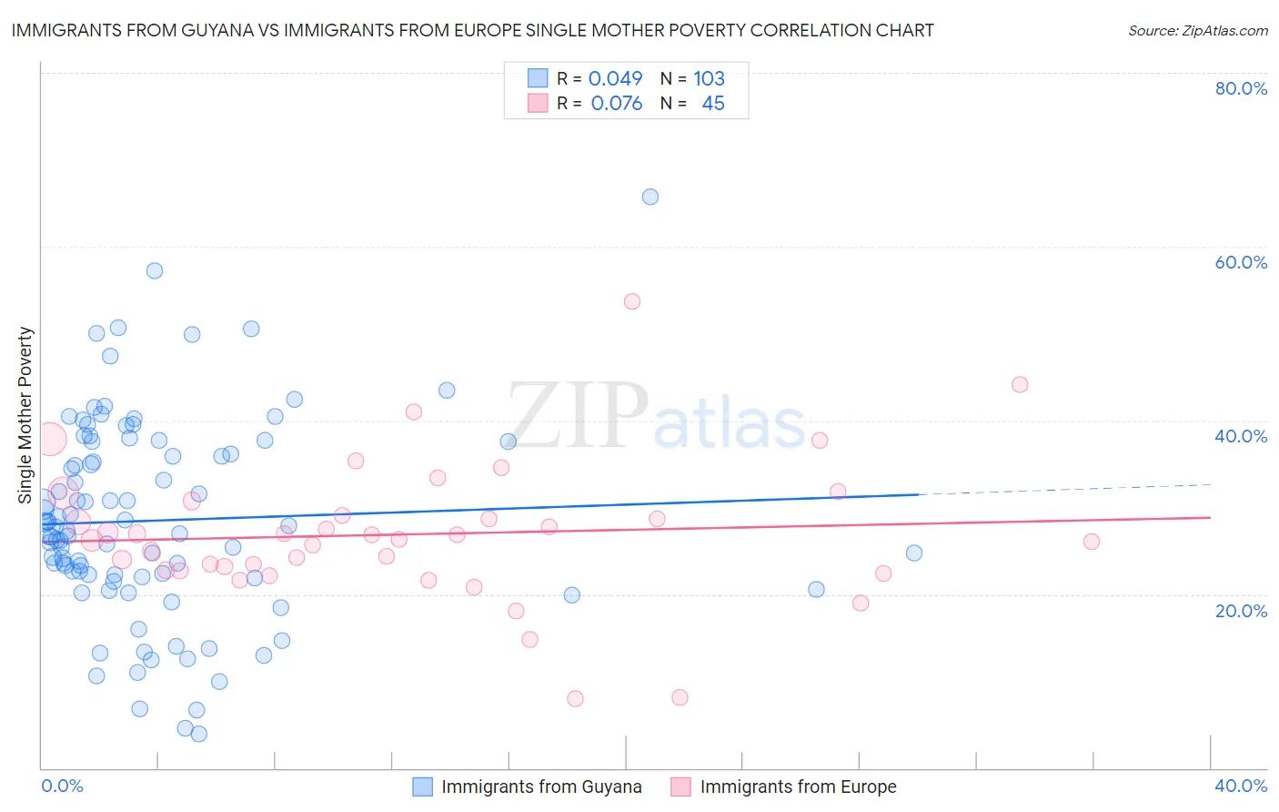 Immigrants from Guyana vs Immigrants from Europe Single Mother Poverty