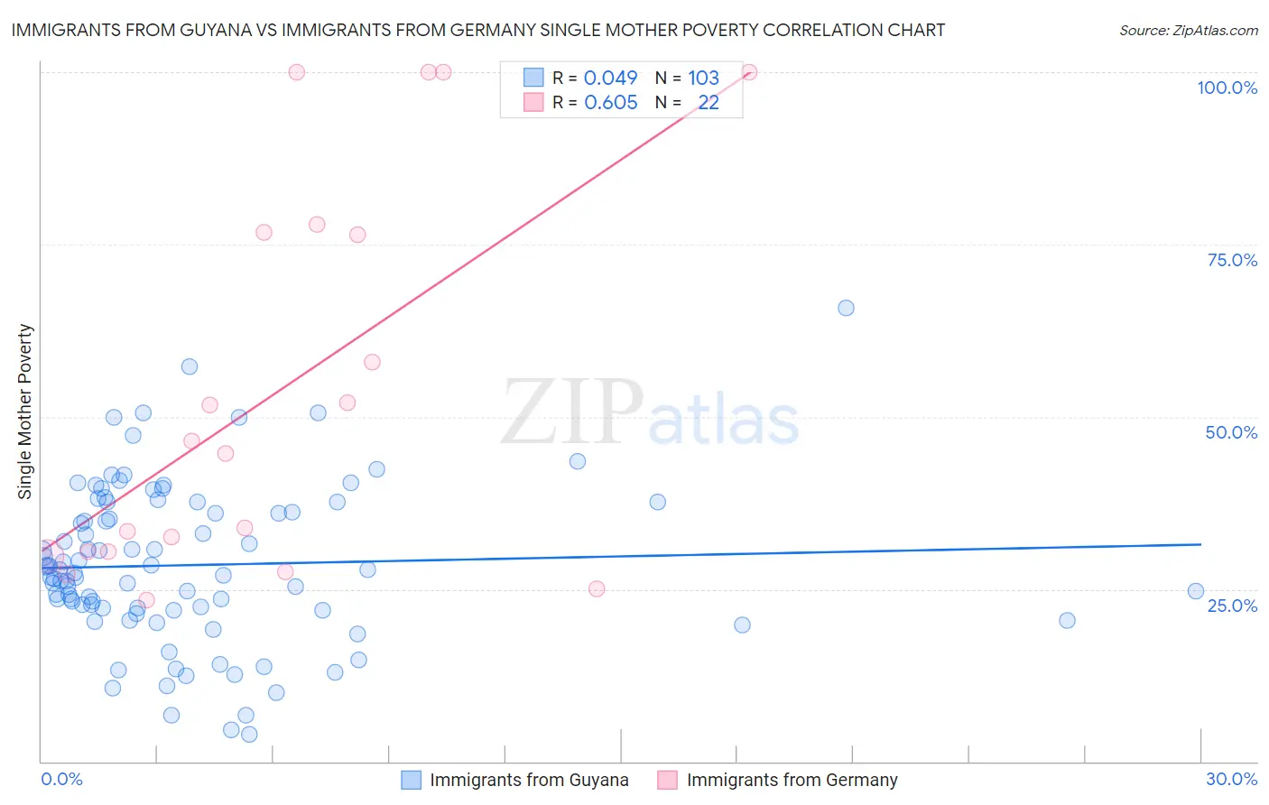 Immigrants from Guyana vs Immigrants from Germany Single Mother Poverty