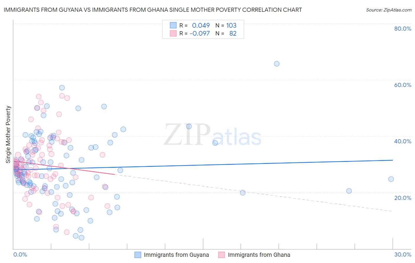 Immigrants from Guyana vs Immigrants from Ghana Single Mother Poverty