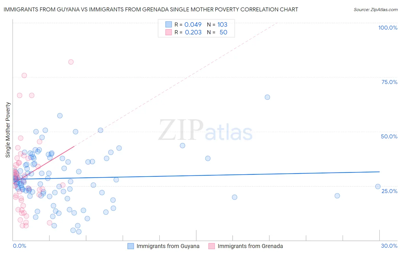 Immigrants from Guyana vs Immigrants from Grenada Single Mother Poverty