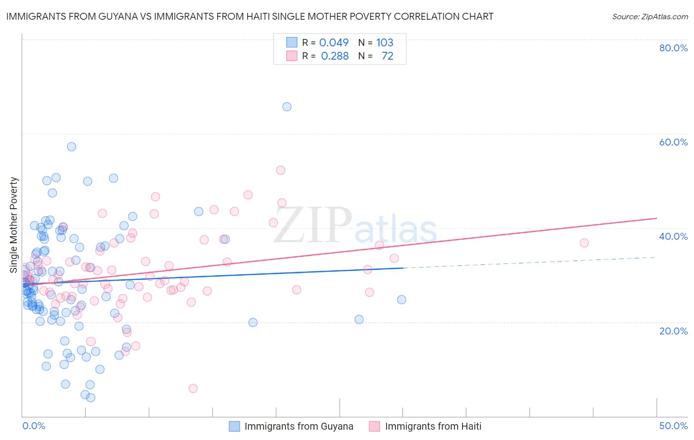 Immigrants from Guyana vs Immigrants from Haiti Single Mother Poverty