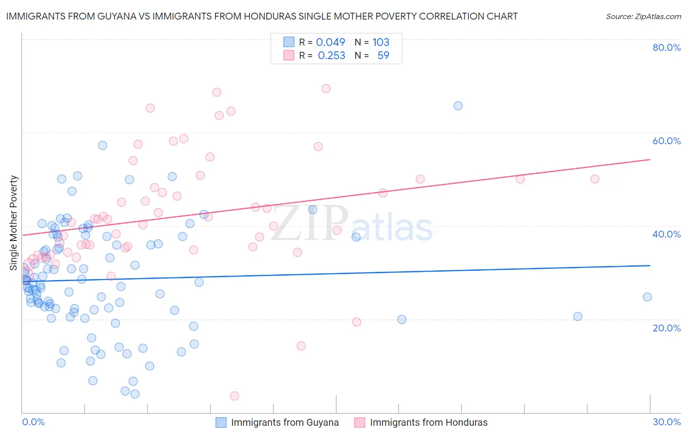 Immigrants from Guyana vs Immigrants from Honduras Single Mother Poverty