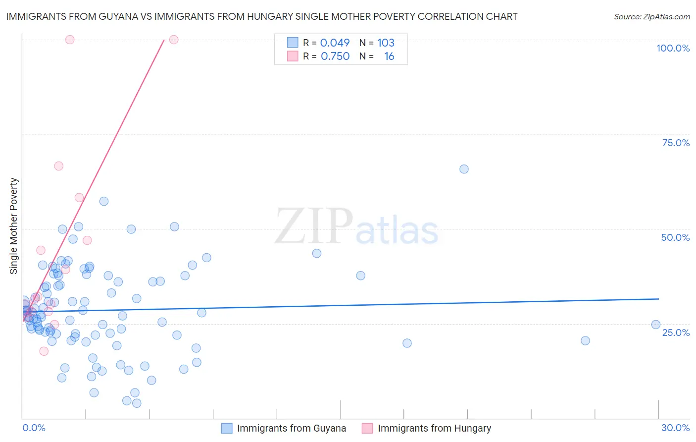 Immigrants from Guyana vs Immigrants from Hungary Single Mother Poverty