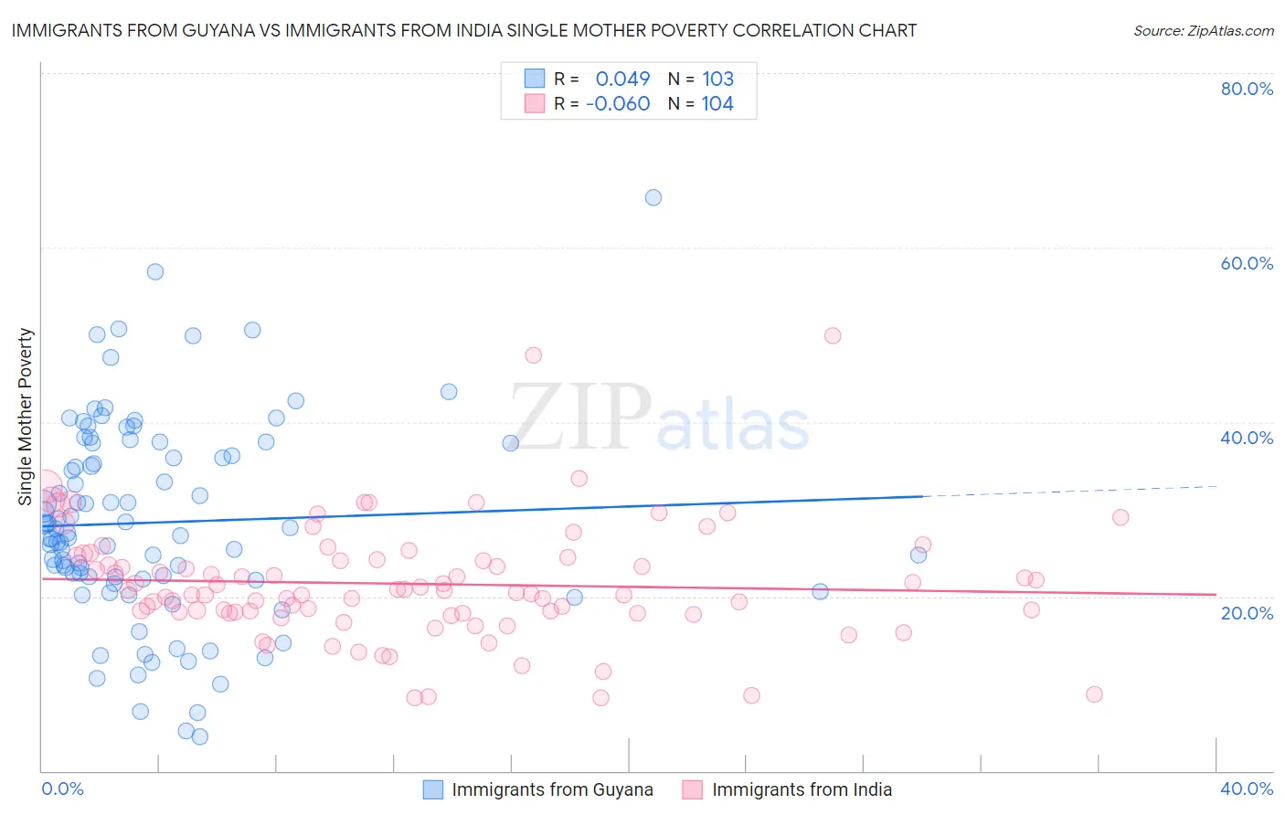 Immigrants from Guyana vs Immigrants from India Single Mother Poverty