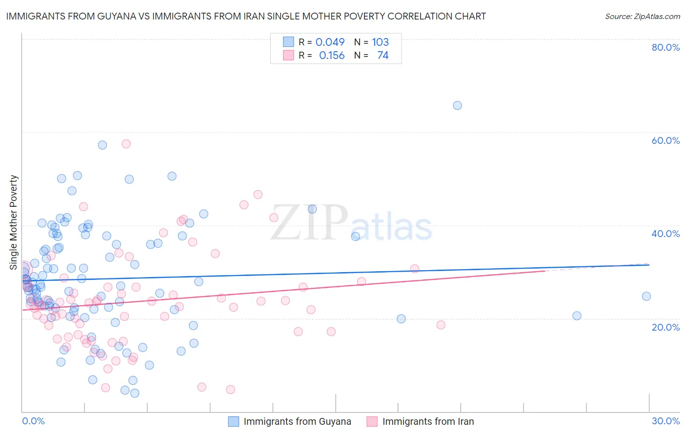 Immigrants from Guyana vs Immigrants from Iran Single Mother Poverty