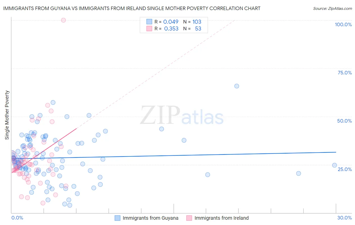 Immigrants from Guyana vs Immigrants from Ireland Single Mother Poverty