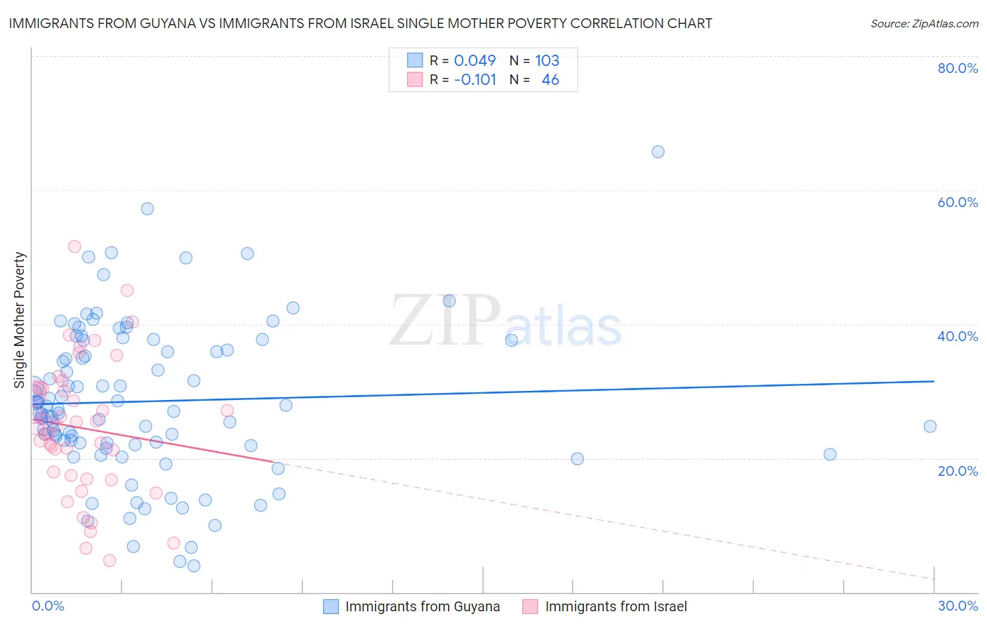 Immigrants from Guyana vs Immigrants from Israel Single Mother Poverty
