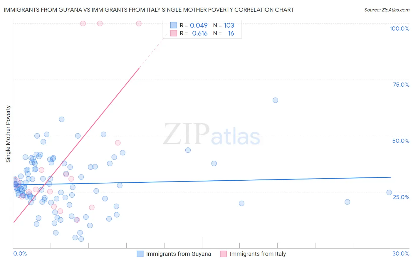 Immigrants from Guyana vs Immigrants from Italy Single Mother Poverty
