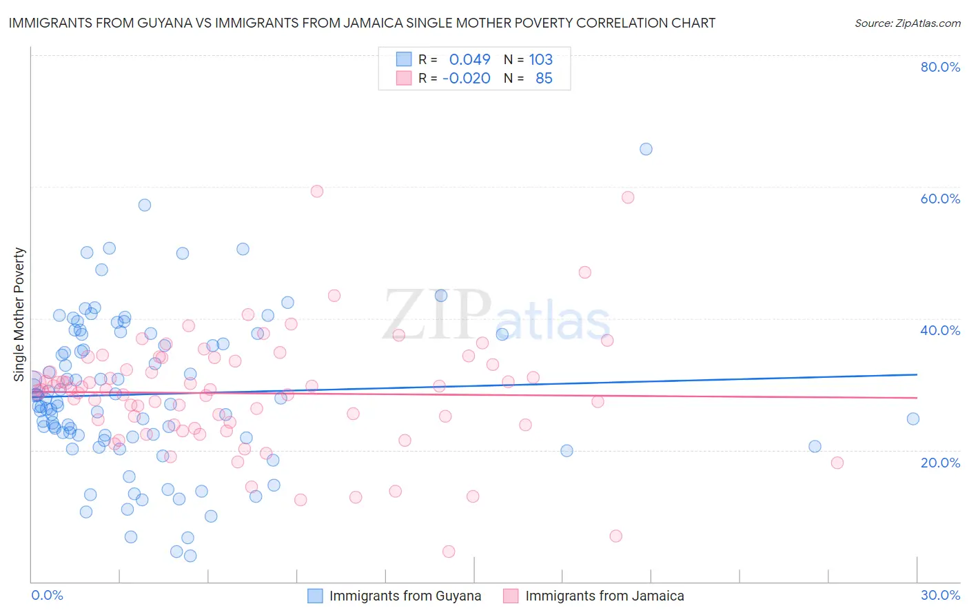 Immigrants from Guyana vs Immigrants from Jamaica Single Mother Poverty
