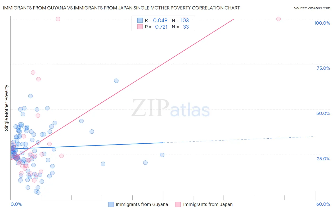 Immigrants from Guyana vs Immigrants from Japan Single Mother Poverty