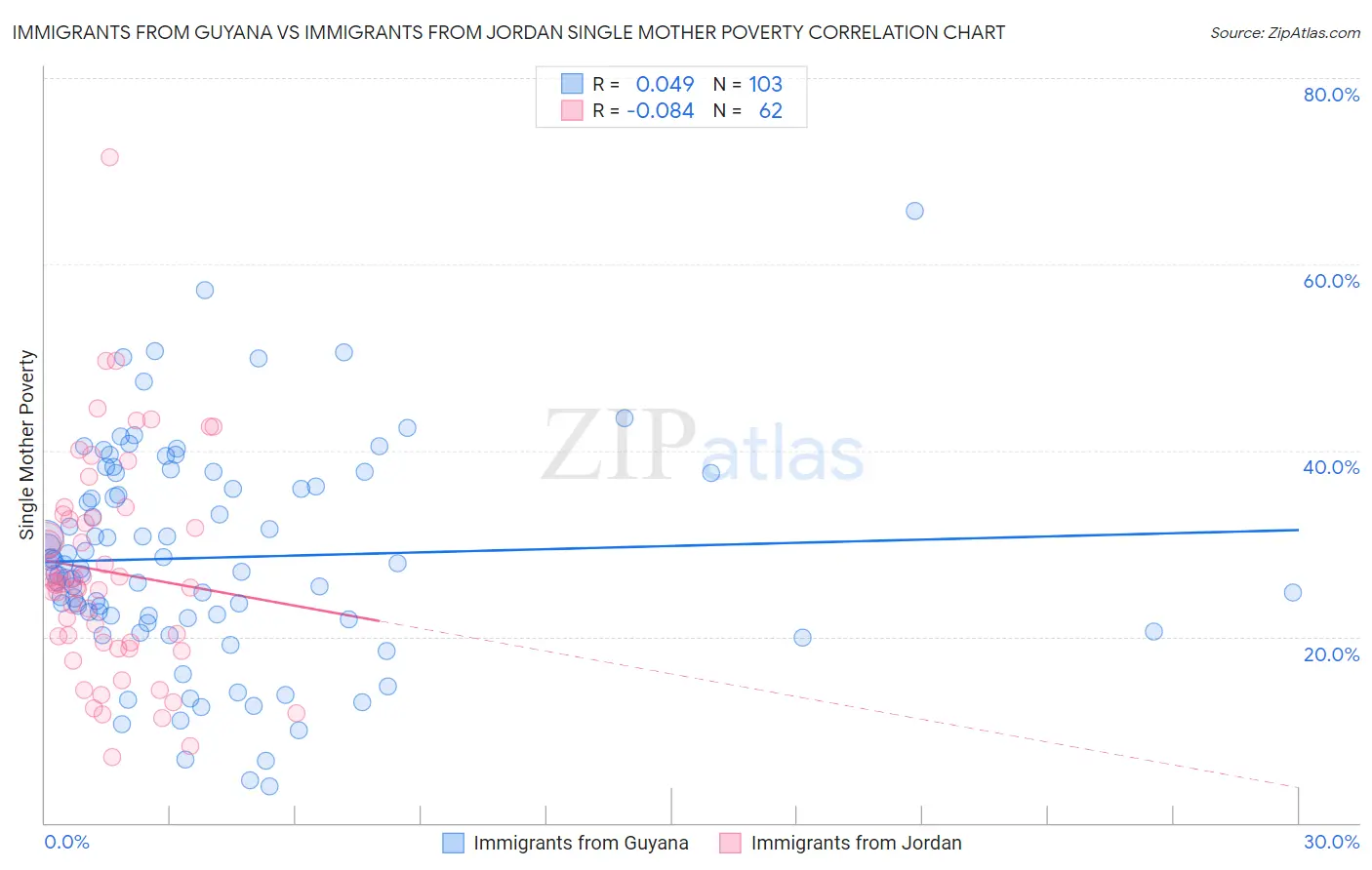 Immigrants from Guyana vs Immigrants from Jordan Single Mother Poverty