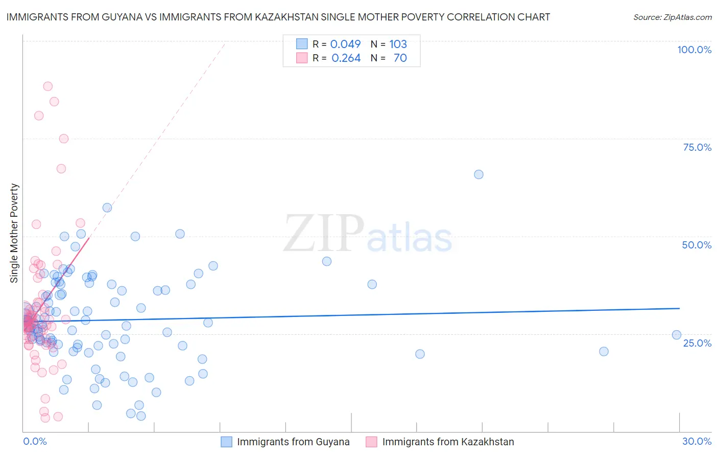 Immigrants from Guyana vs Immigrants from Kazakhstan Single Mother Poverty