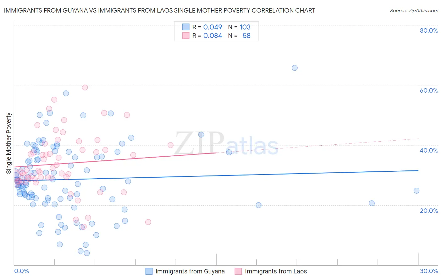 Immigrants from Guyana vs Immigrants from Laos Single Mother Poverty