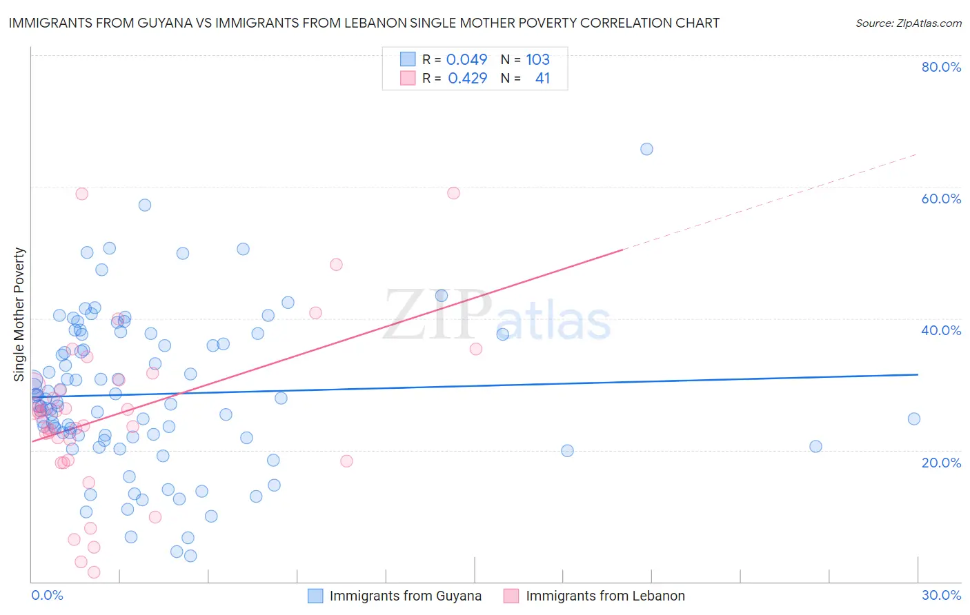 Immigrants from Guyana vs Immigrants from Lebanon Single Mother Poverty