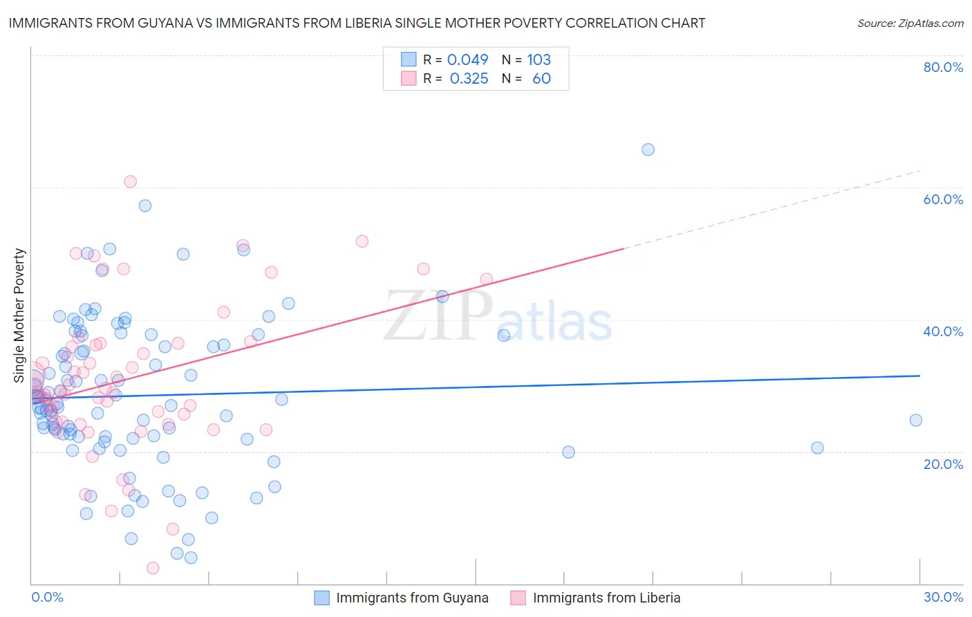 Immigrants from Guyana vs Immigrants from Liberia Single Mother Poverty