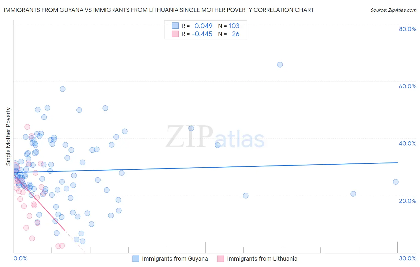 Immigrants from Guyana vs Immigrants from Lithuania Single Mother Poverty
