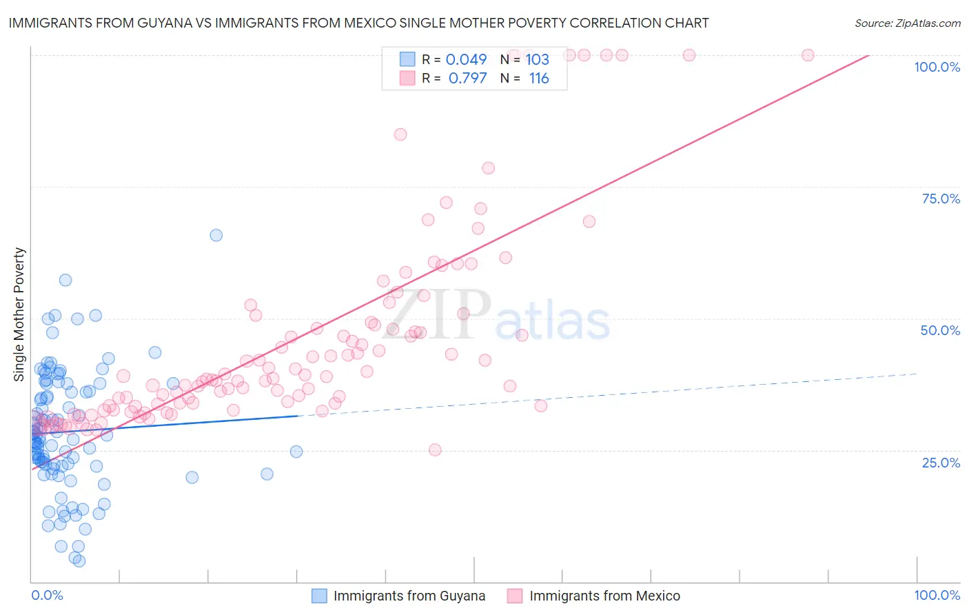 Immigrants from Guyana vs Immigrants from Mexico Single Mother Poverty