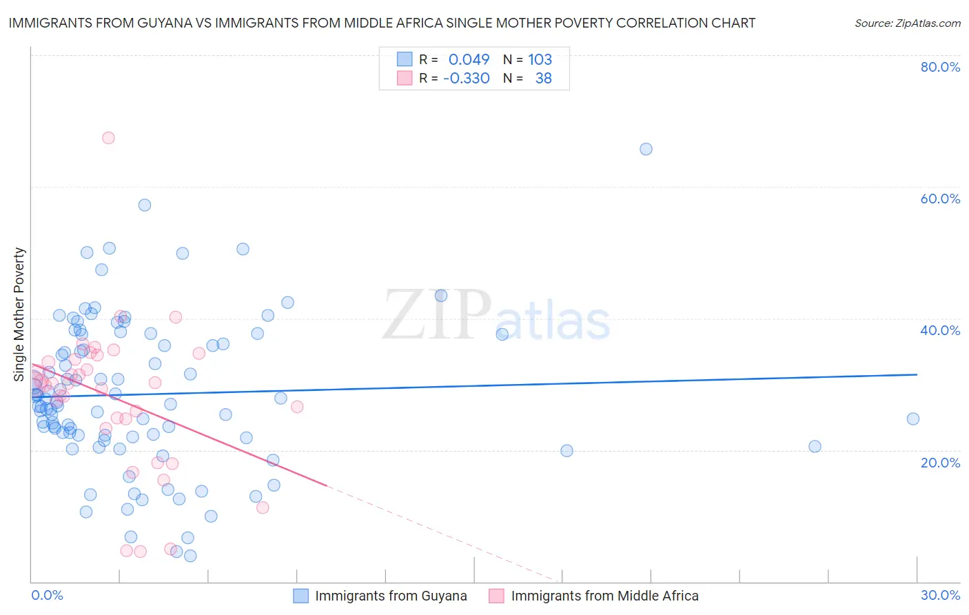Immigrants from Guyana vs Immigrants from Middle Africa Single Mother Poverty
