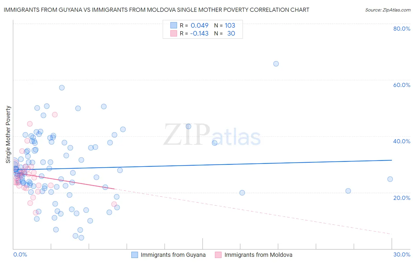 Immigrants from Guyana vs Immigrants from Moldova Single Mother Poverty