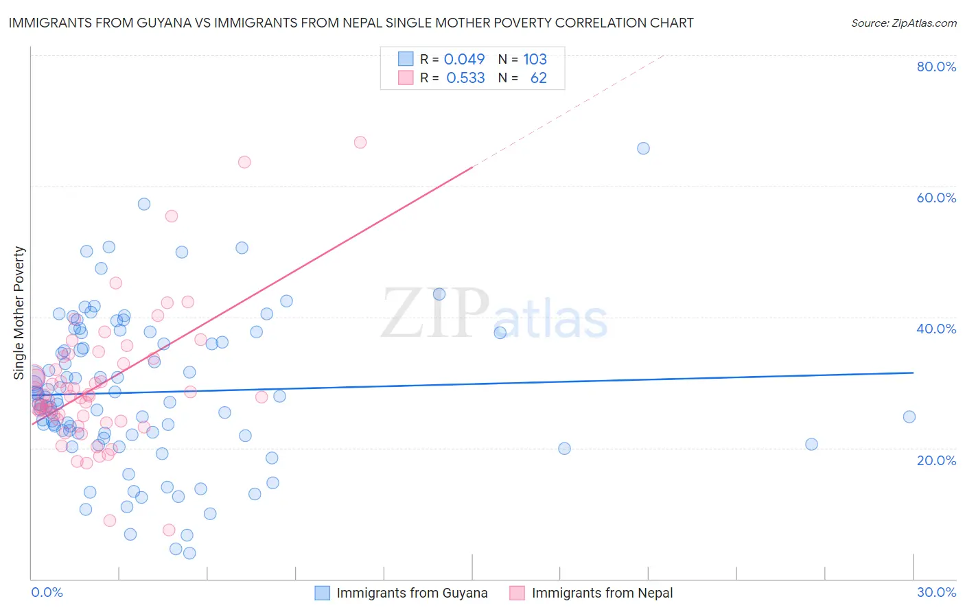 Immigrants from Guyana vs Immigrants from Nepal Single Mother Poverty