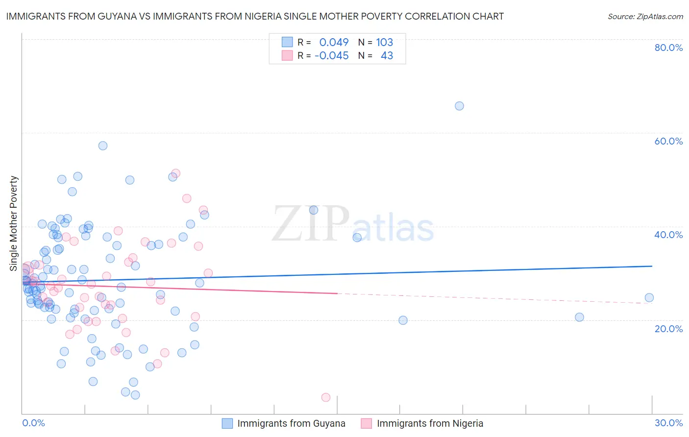 Immigrants from Guyana vs Immigrants from Nigeria Single Mother Poverty