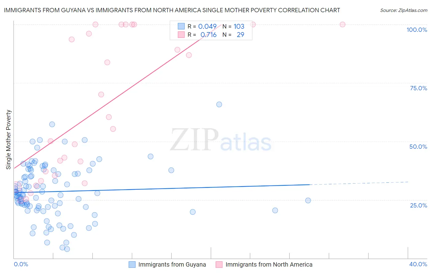Immigrants from Guyana vs Immigrants from North America Single Mother Poverty