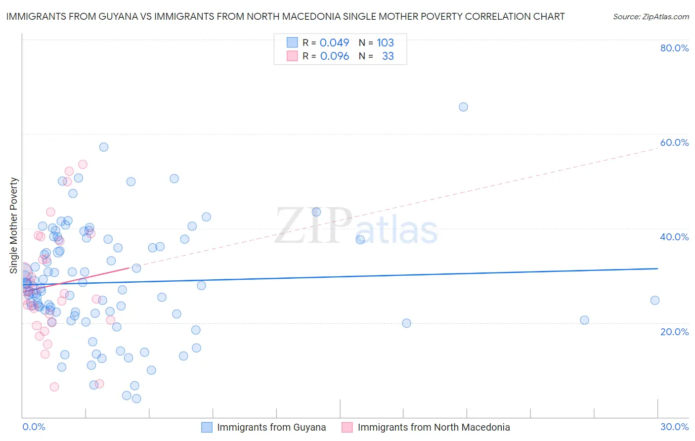 Immigrants from Guyana vs Immigrants from North Macedonia Single Mother Poverty