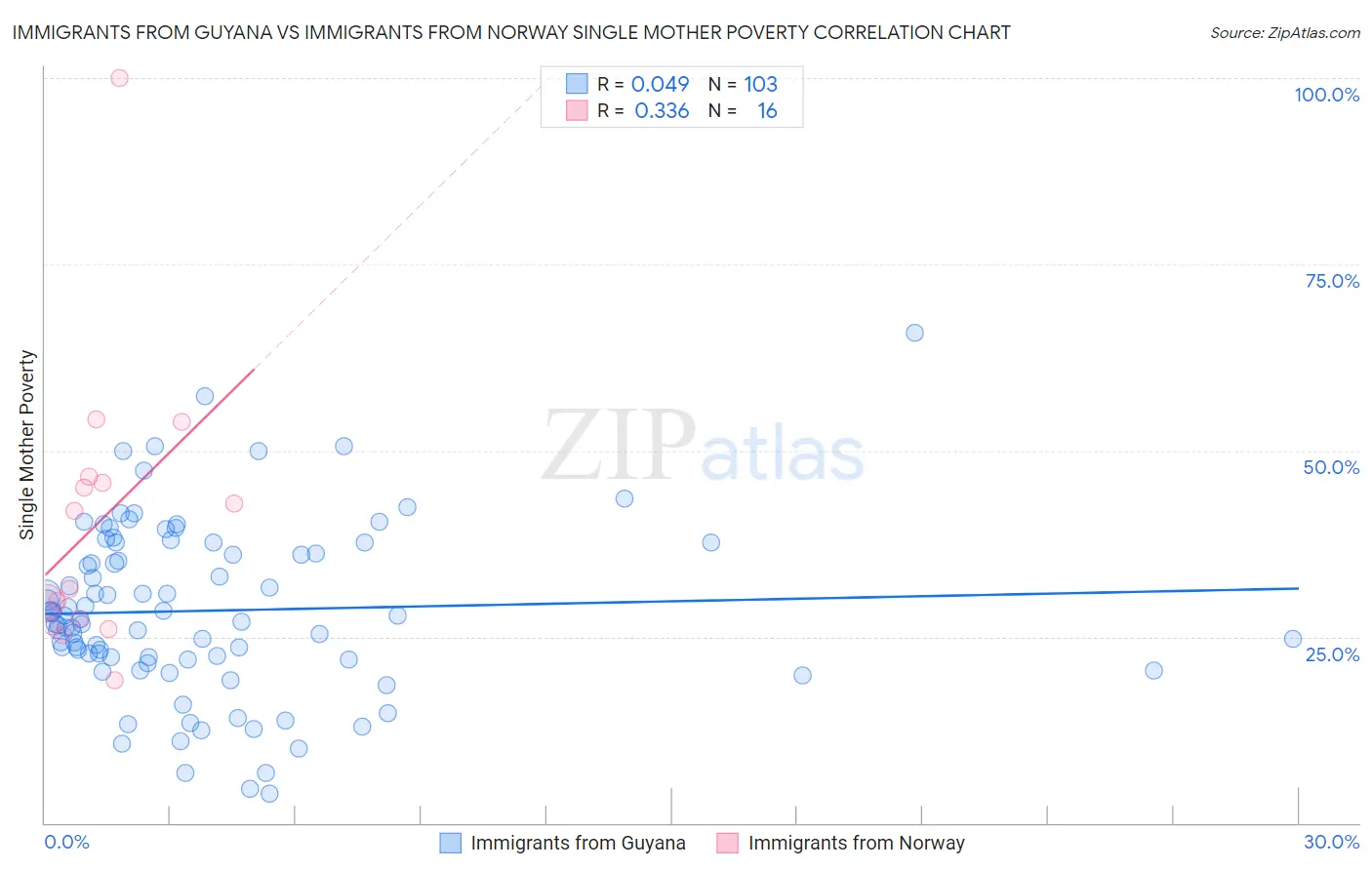 Immigrants from Guyana vs Immigrants from Norway Single Mother Poverty