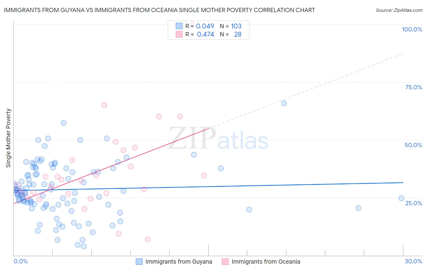 Immigrants from Guyana vs Immigrants from Oceania Single Mother Poverty