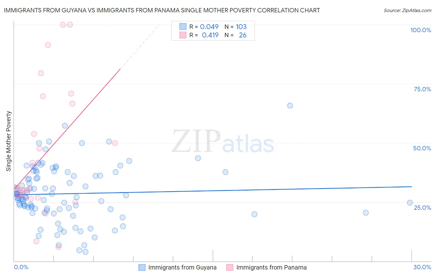 Immigrants from Guyana vs Immigrants from Panama Single Mother Poverty