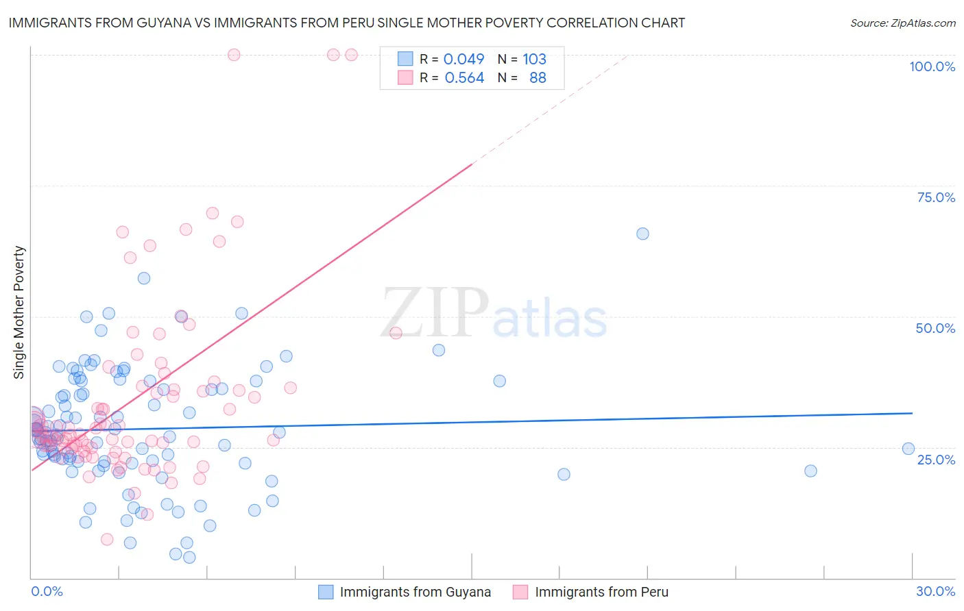 Immigrants from Guyana vs Immigrants from Peru Single Mother Poverty