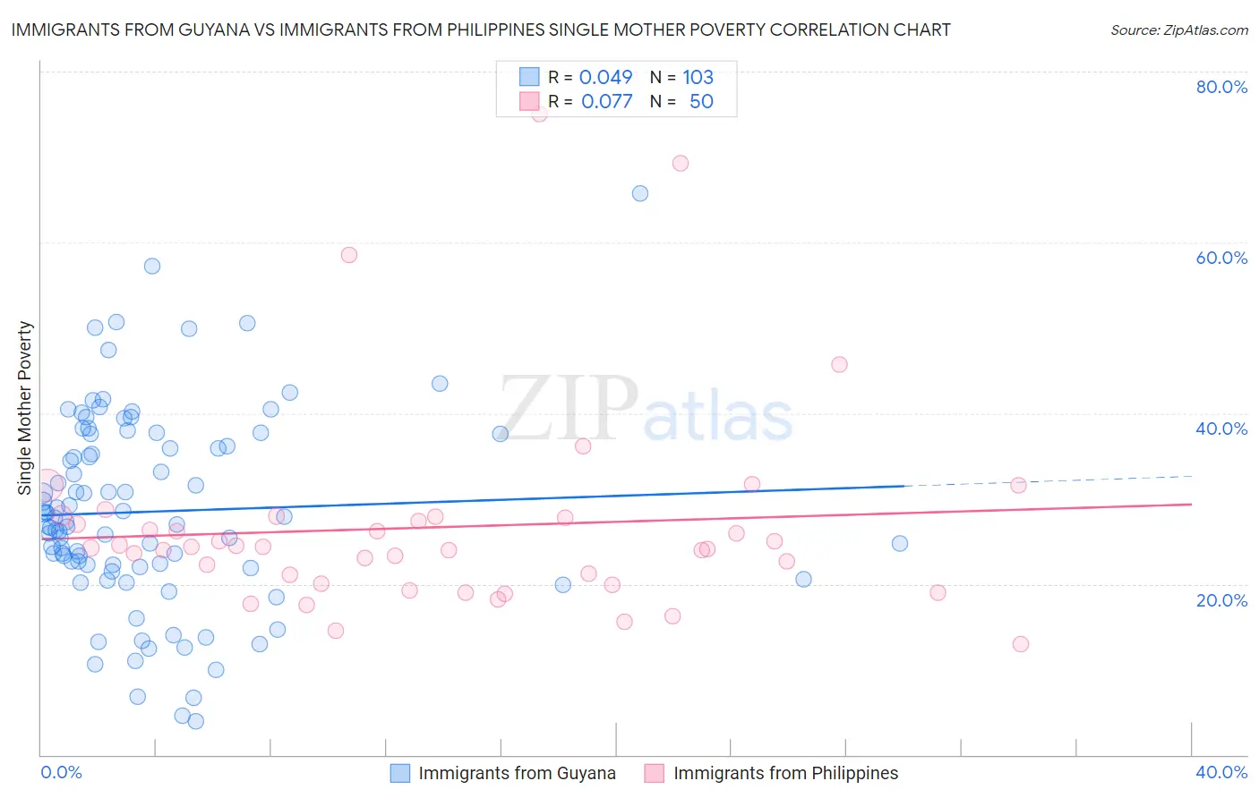 Immigrants from Guyana vs Immigrants from Philippines Single Mother Poverty