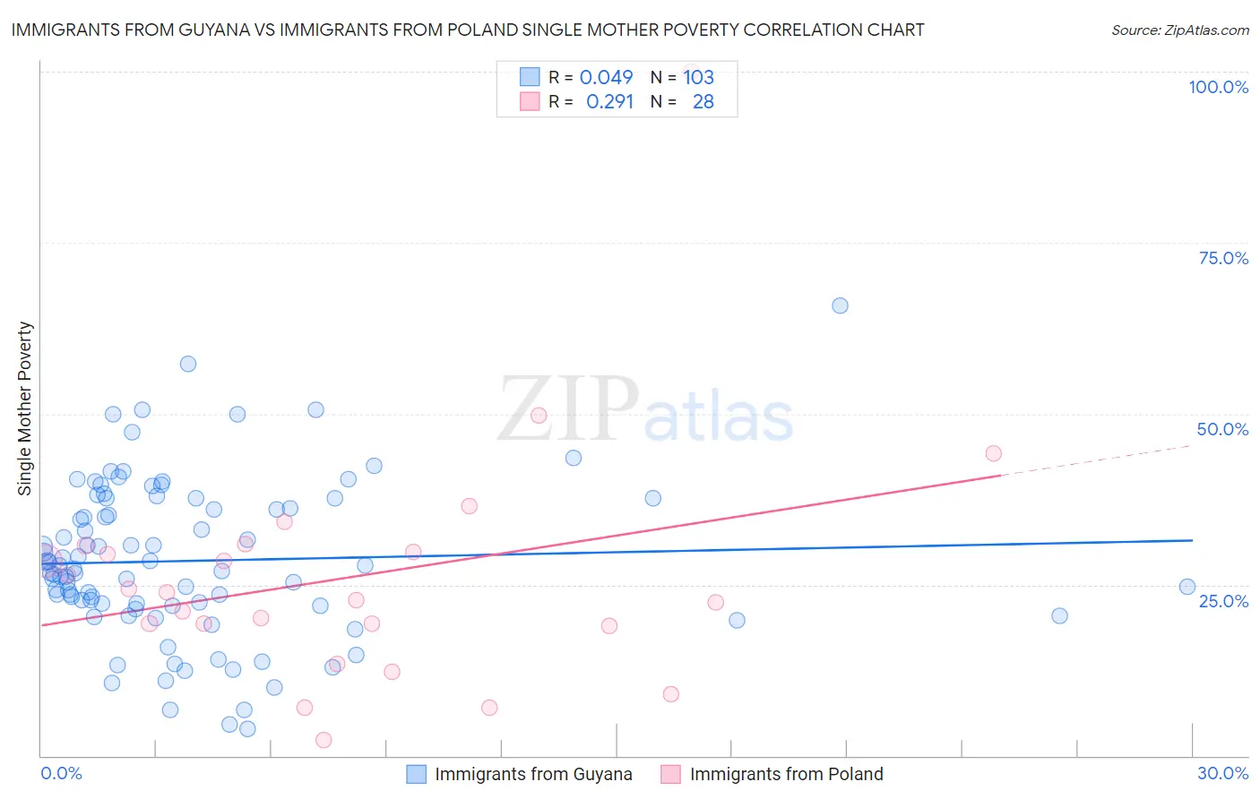 Immigrants from Guyana vs Immigrants from Poland Single Mother Poverty