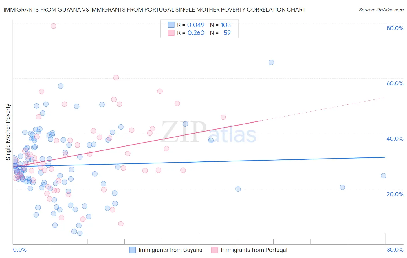 Immigrants from Guyana vs Immigrants from Portugal Single Mother Poverty