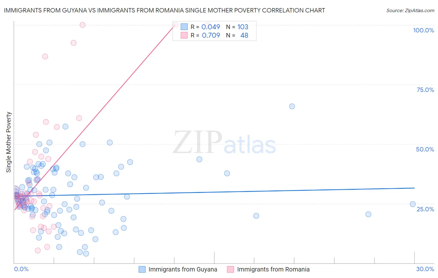 Immigrants from Guyana vs Immigrants from Romania Single Mother Poverty