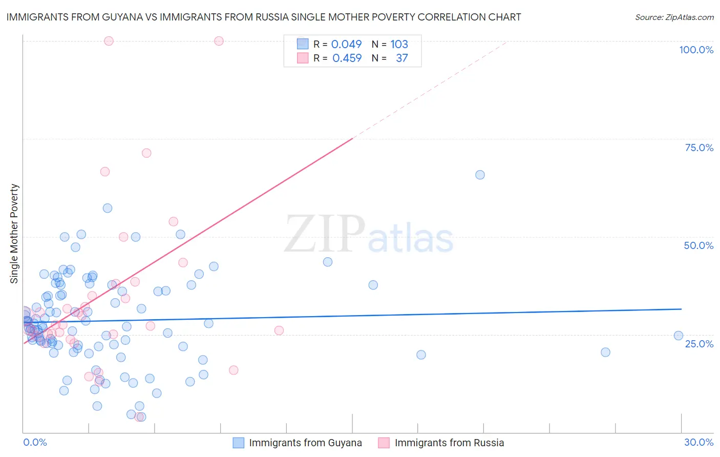 Immigrants from Guyana vs Immigrants from Russia Single Mother Poverty