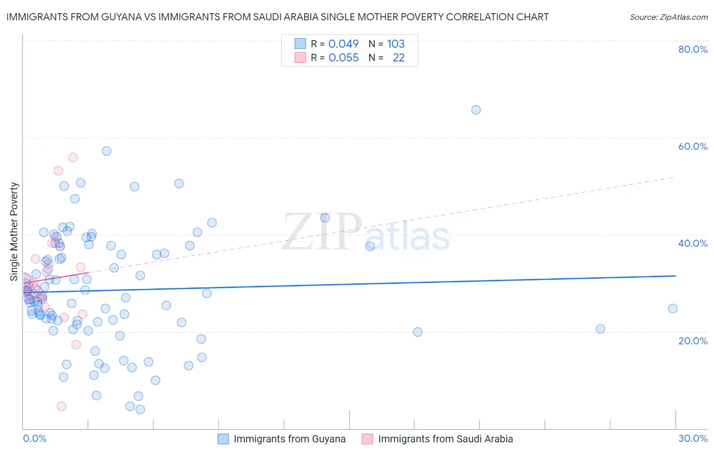 Immigrants from Guyana vs Immigrants from Saudi Arabia Single Mother Poverty