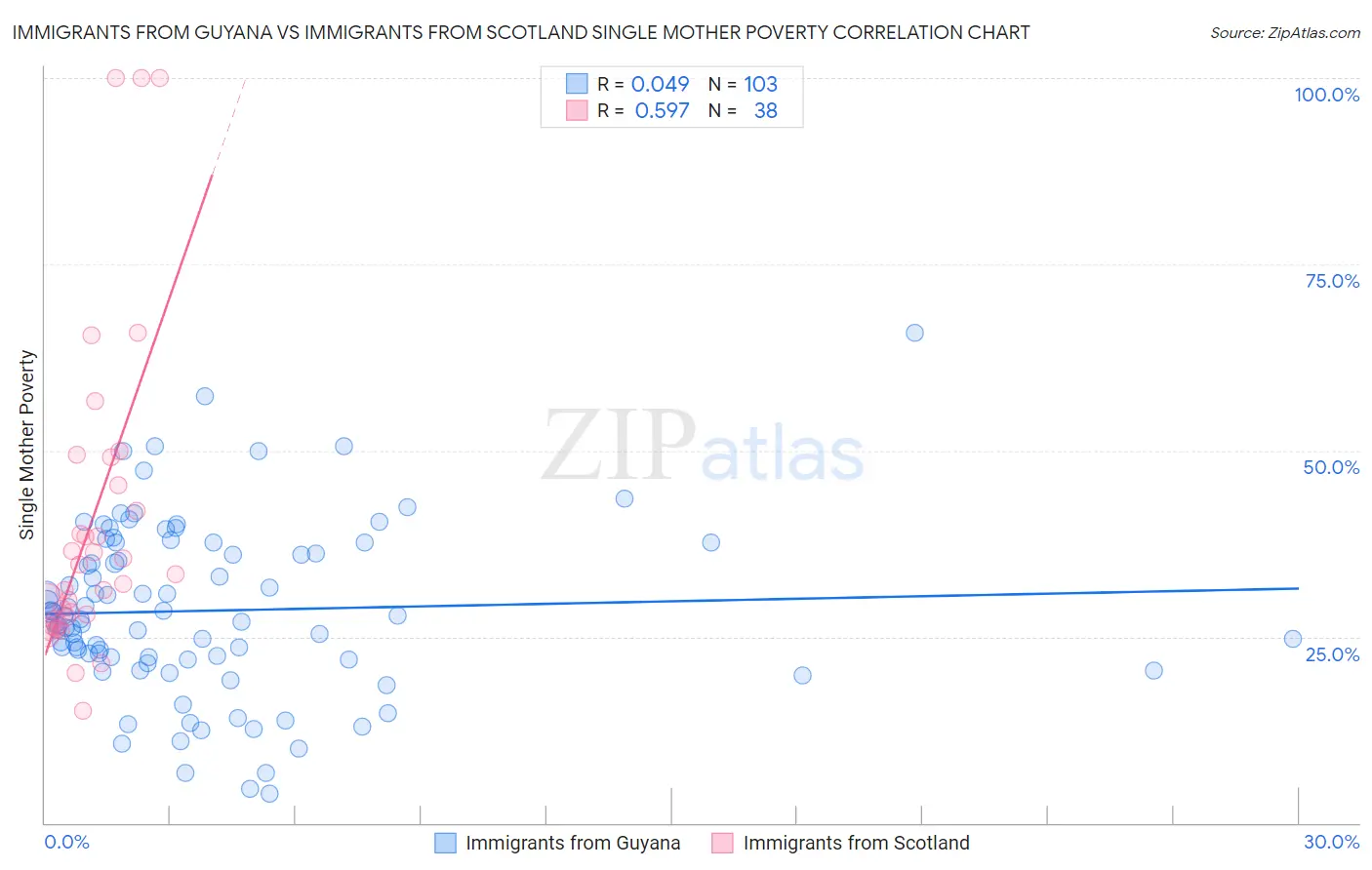 Immigrants from Guyana vs Immigrants from Scotland Single Mother Poverty