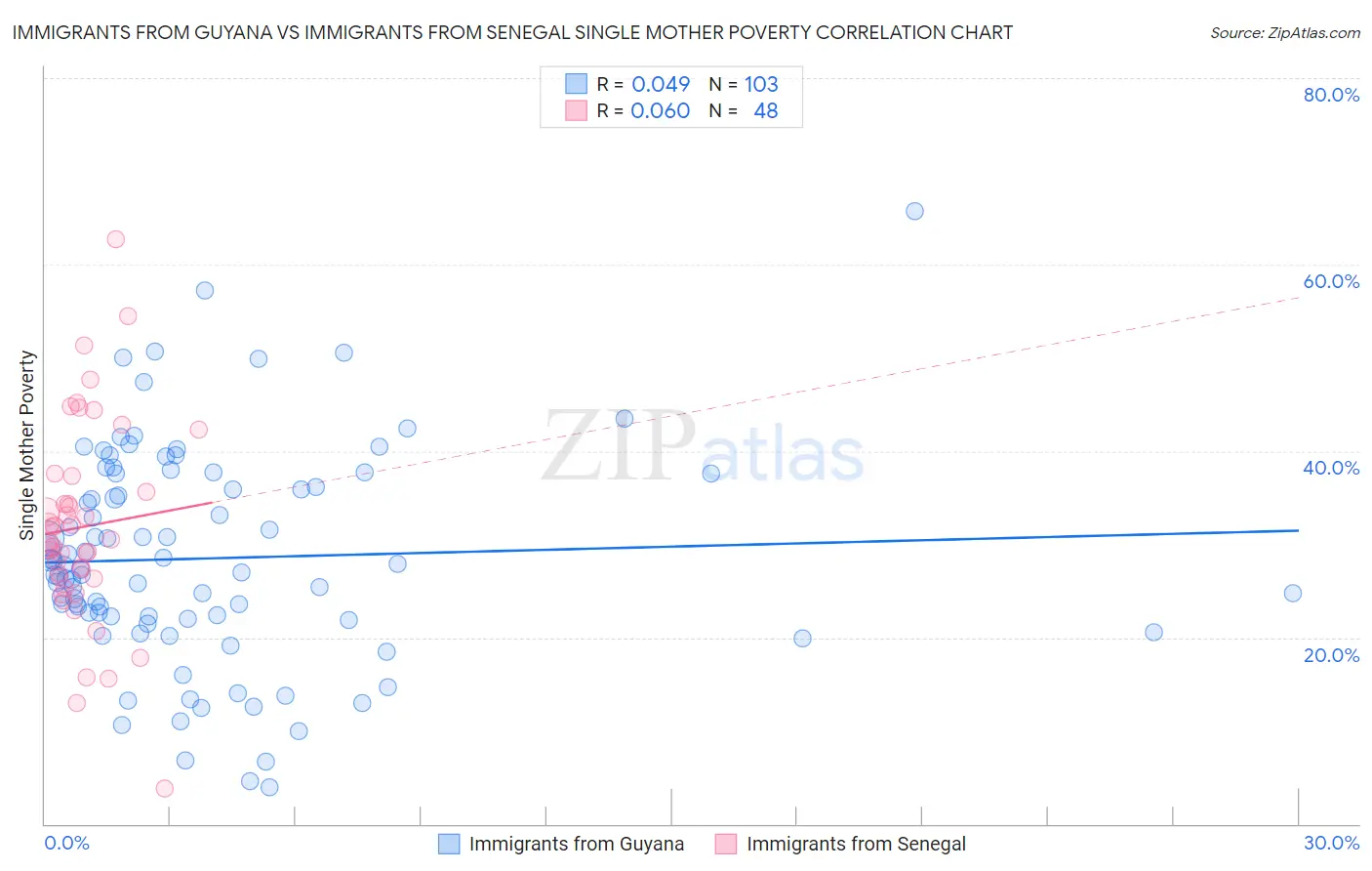 Immigrants from Guyana vs Immigrants from Senegal Single Mother Poverty