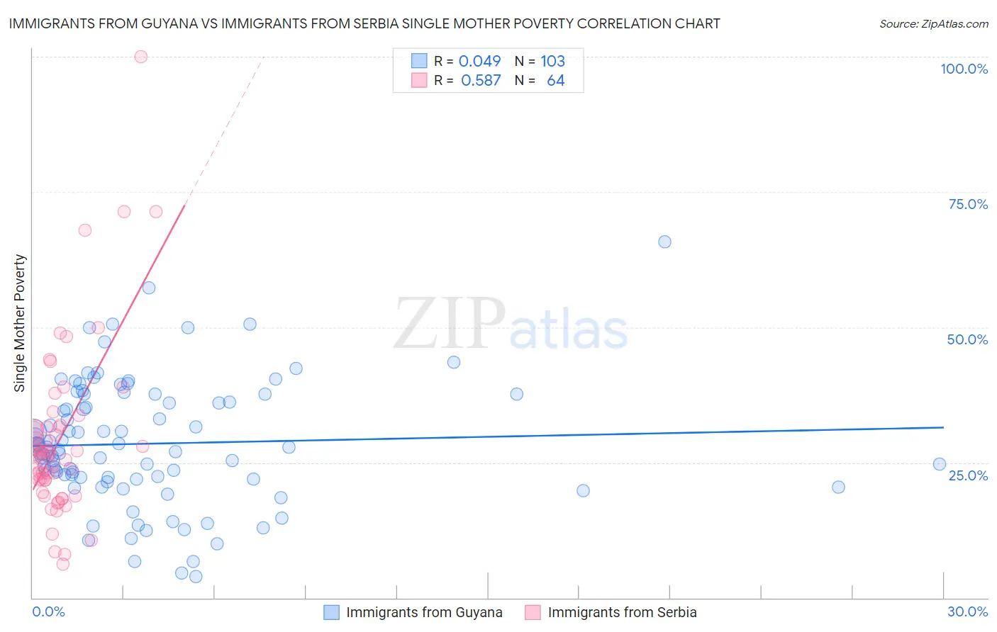 Immigrants from Guyana vs Immigrants from Serbia Single Mother Poverty