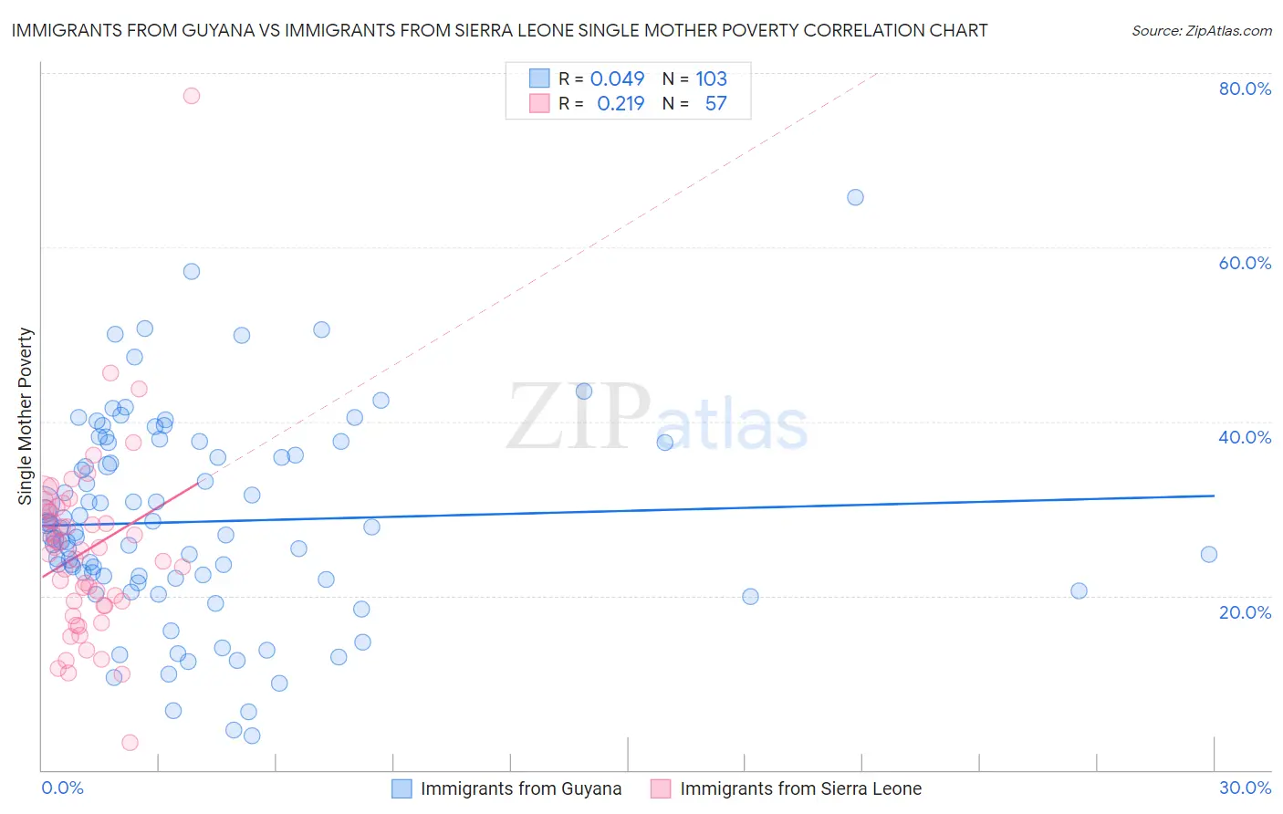 Immigrants from Guyana vs Immigrants from Sierra Leone Single Mother Poverty