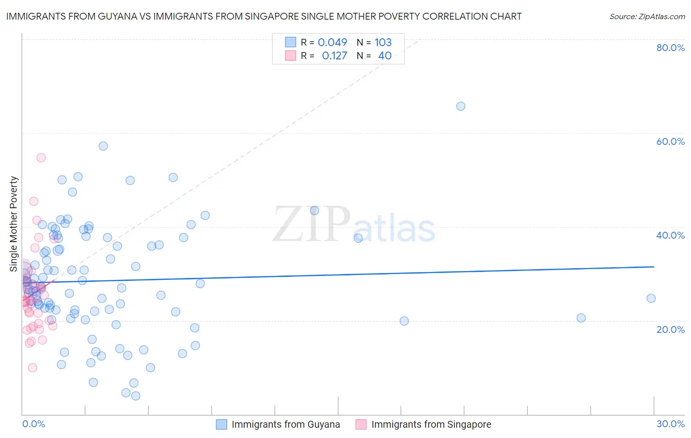 Immigrants from Guyana vs Immigrants from Singapore Single Mother Poverty