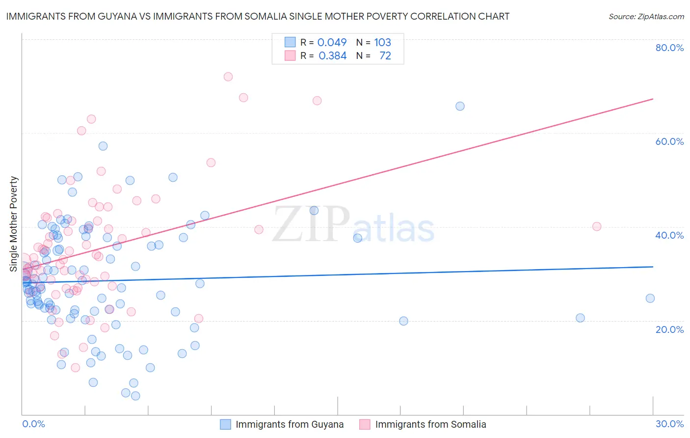 Immigrants from Guyana vs Immigrants from Somalia Single Mother Poverty