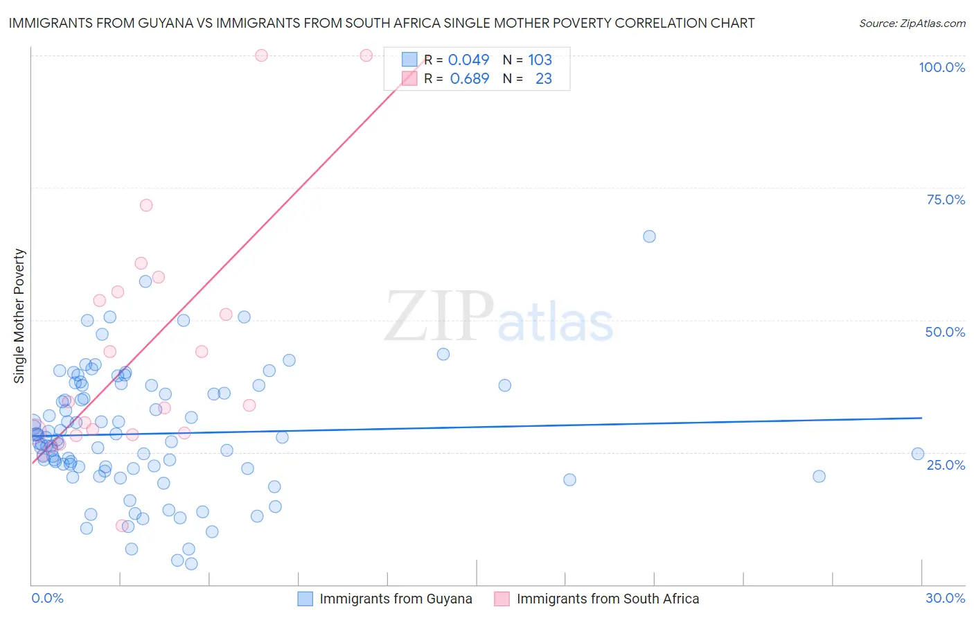 Immigrants from Guyana vs Immigrants from South Africa Single Mother Poverty