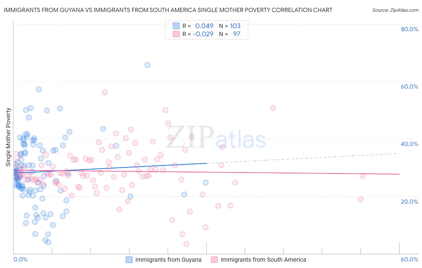 Immigrants from Guyana vs Immigrants from South America Single Mother Poverty