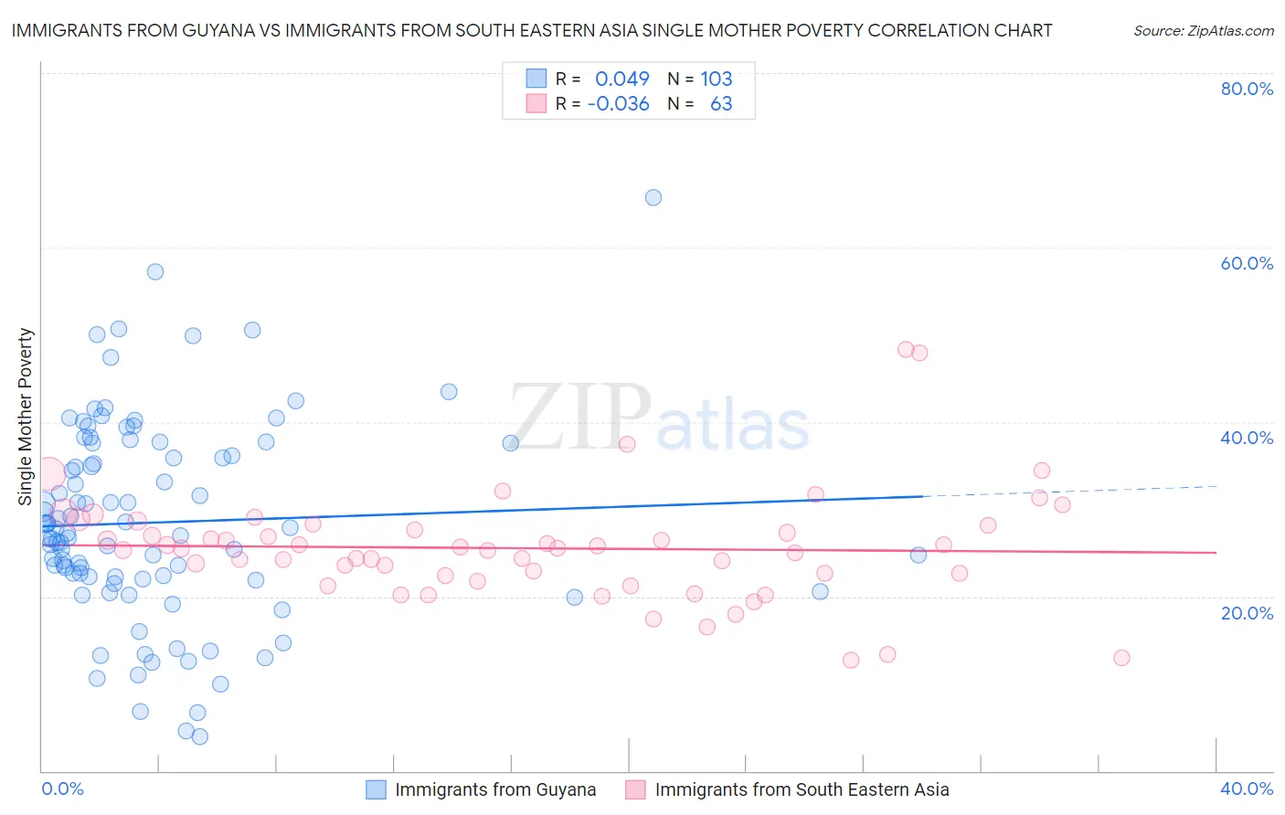 Immigrants from Guyana vs Immigrants from South Eastern Asia Single Mother Poverty