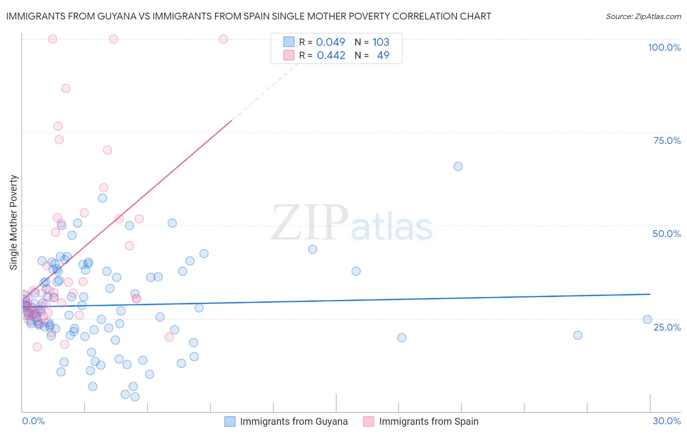 Immigrants from Guyana vs Immigrants from Spain Single Mother Poverty
