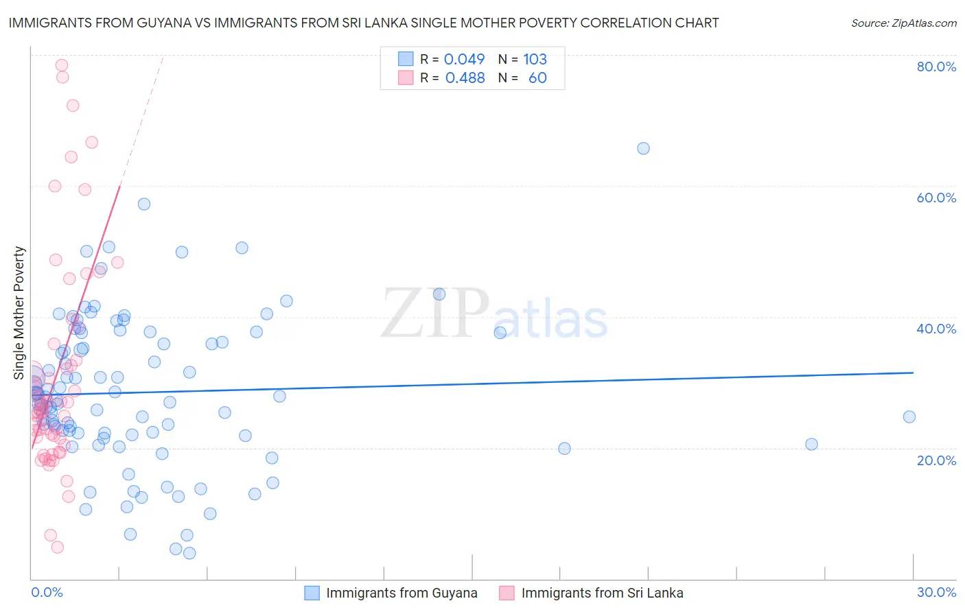 Immigrants from Guyana vs Immigrants from Sri Lanka Single Mother Poverty