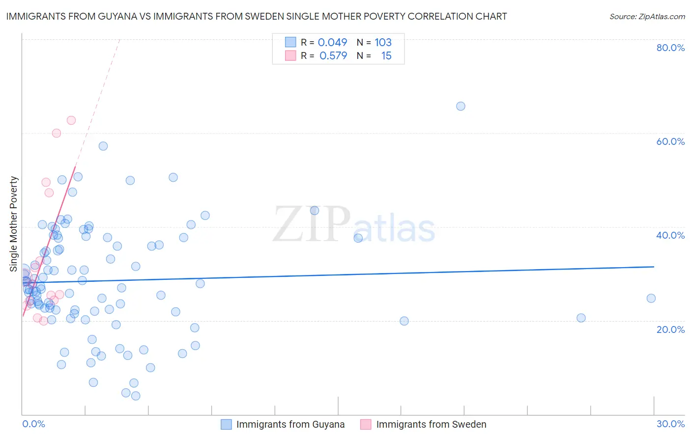 Immigrants from Guyana vs Immigrants from Sweden Single Mother Poverty